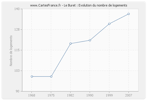 Le Buret : Evolution du nombre de logements